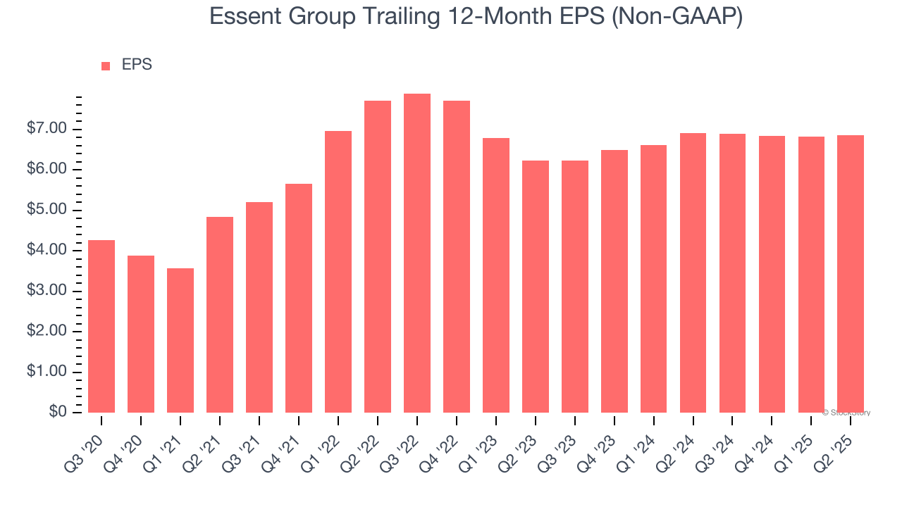 Essent Group Trailing 12-Month EPS (Non-GAAP)