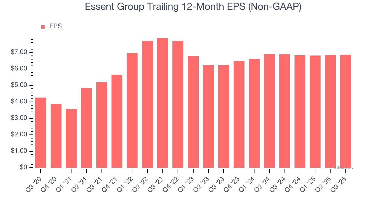 Essent Group Trailing 12-Month EPS (Non-GAAP)
