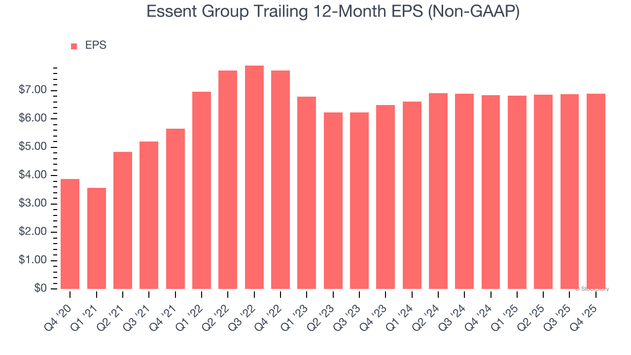 Essent Group Trailing 12-Month EPS (Non-GAAP)