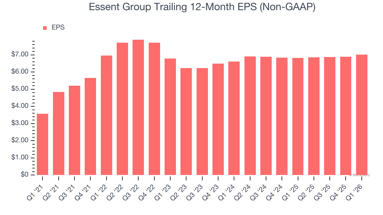 Essent Group Trailing 12-Month EPS (Non-GAAP)