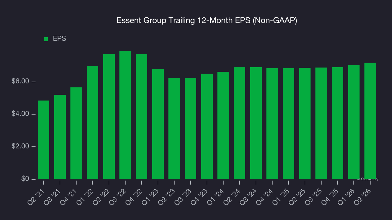 Essent Group Trailing 12-Month EPS (Non-GAAP)