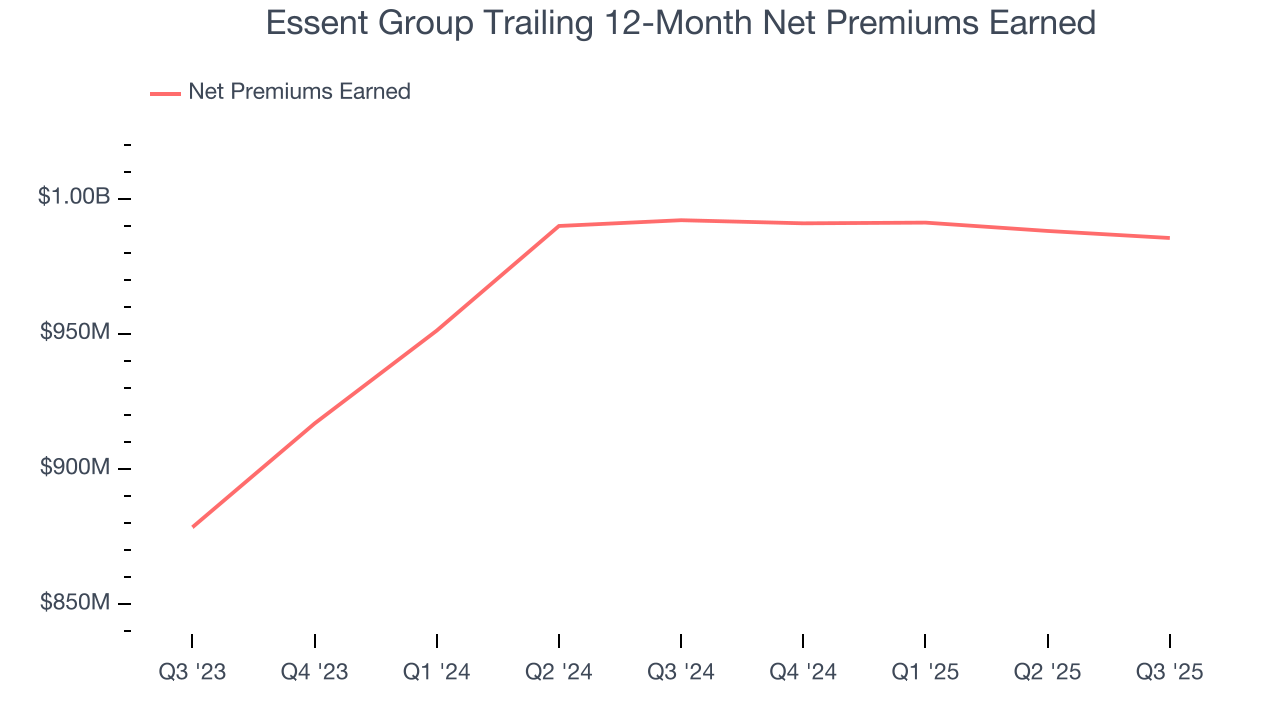 Essent Group Trailing 12-Month Net Premiums Earned
