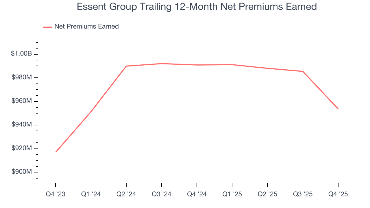Essent Group Trailing 12-Month Net Premiums Earned