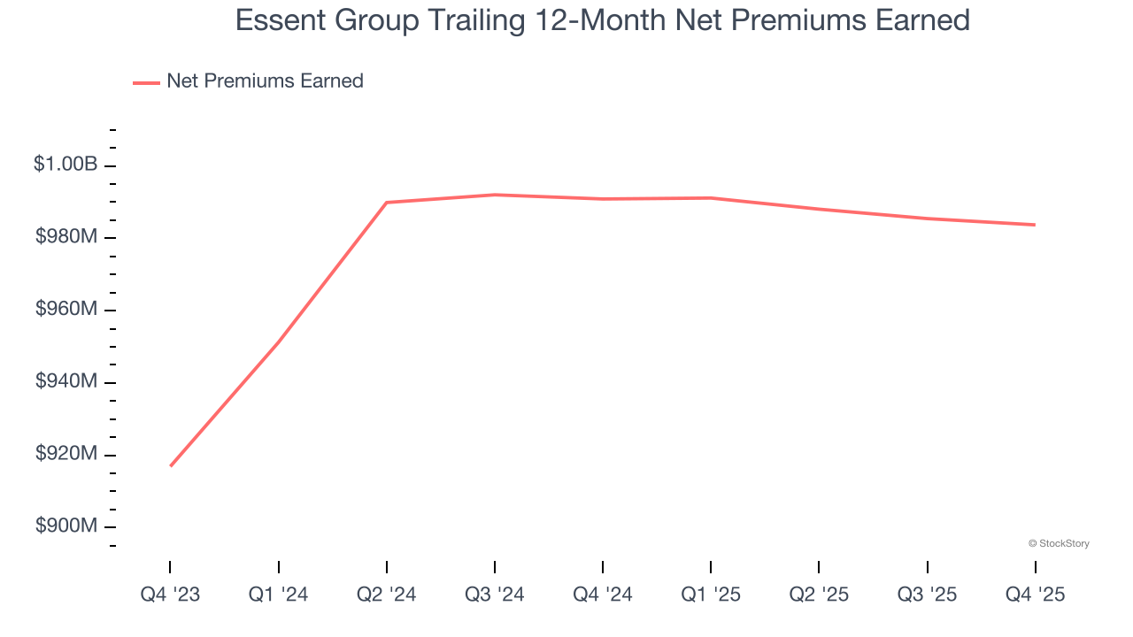Essent Group Trailing 12-Month Net Premiums Earned