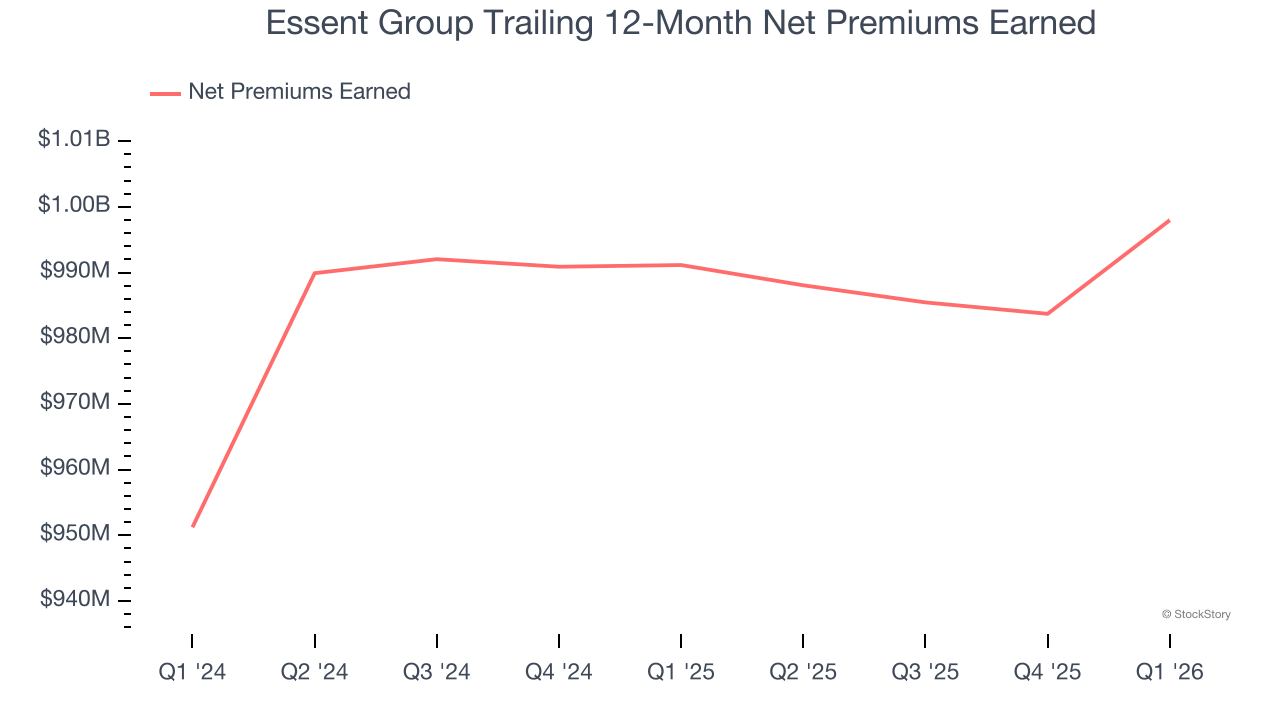 Essent Group Trailing 12-Month Net Premiums Earned