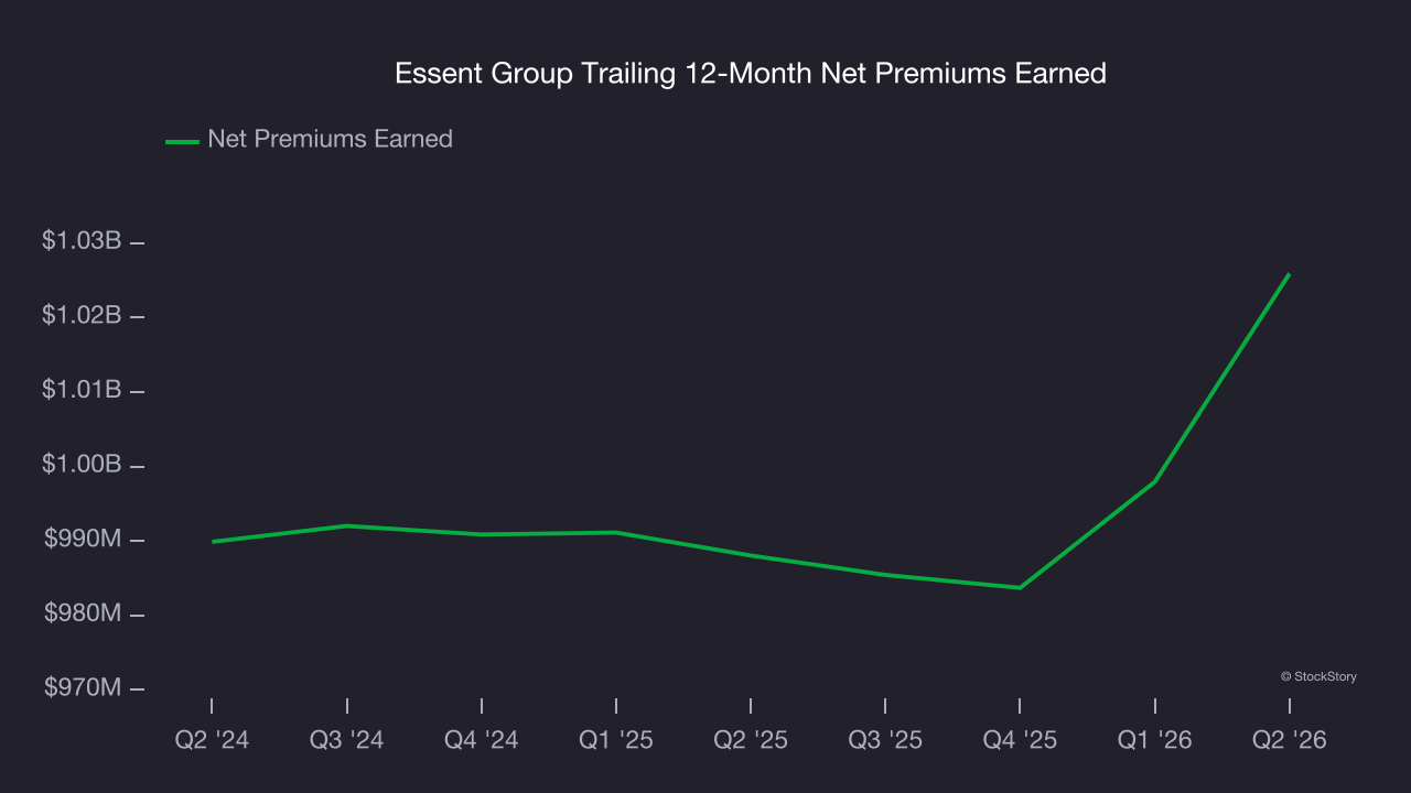 Essent Group Trailing 12-Month Net Premiums Earned