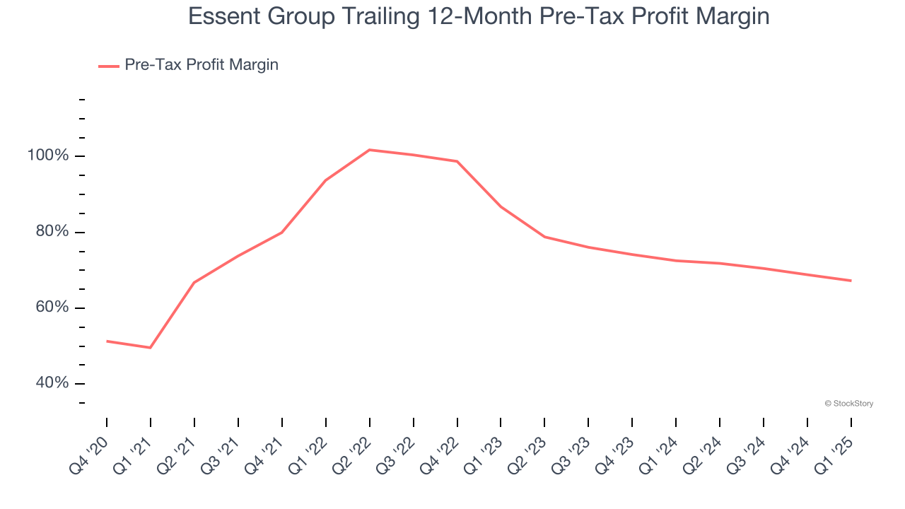 Essent Group Trailing 12-Month Pre-Tax Profit Margin