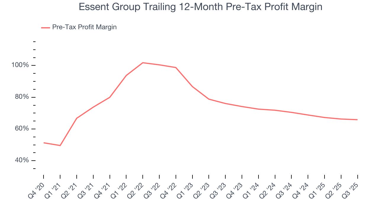 Essent Group Trailing 12-Month Pre-Tax Profit Margin