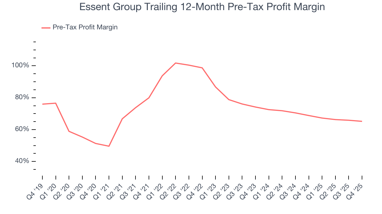 Essent Group Trailing 12-Month Pre-Tax Profit Margin