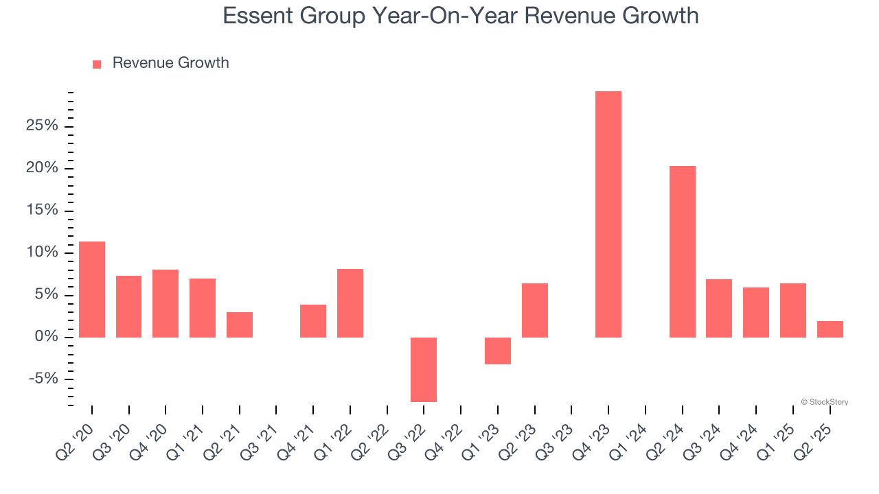 Essent Group Year-On-Year Revenue Growth