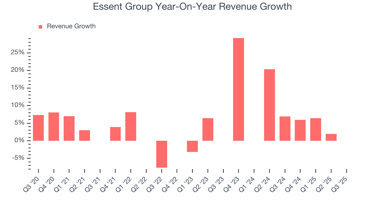 Essent Group Year-On-Year Revenue Growth