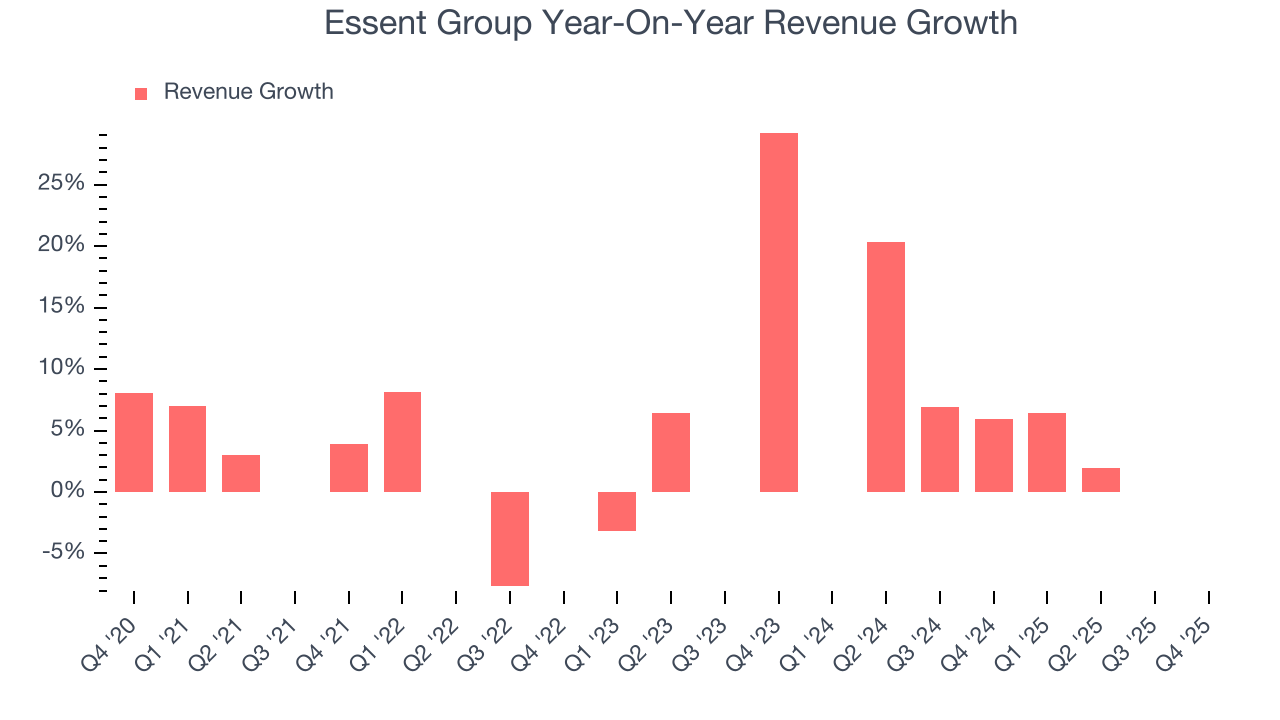 Essent Group Year-On-Year Revenue Growth