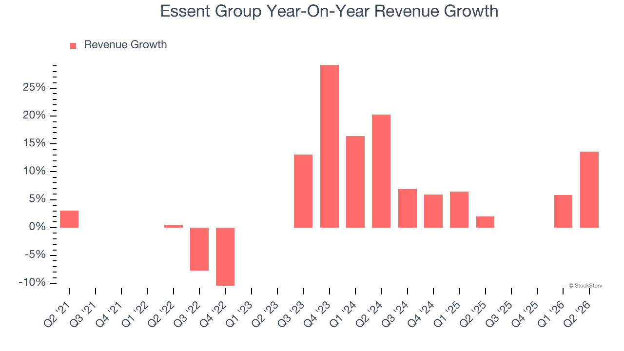 Essent Group Year-On-Year Revenue Growth