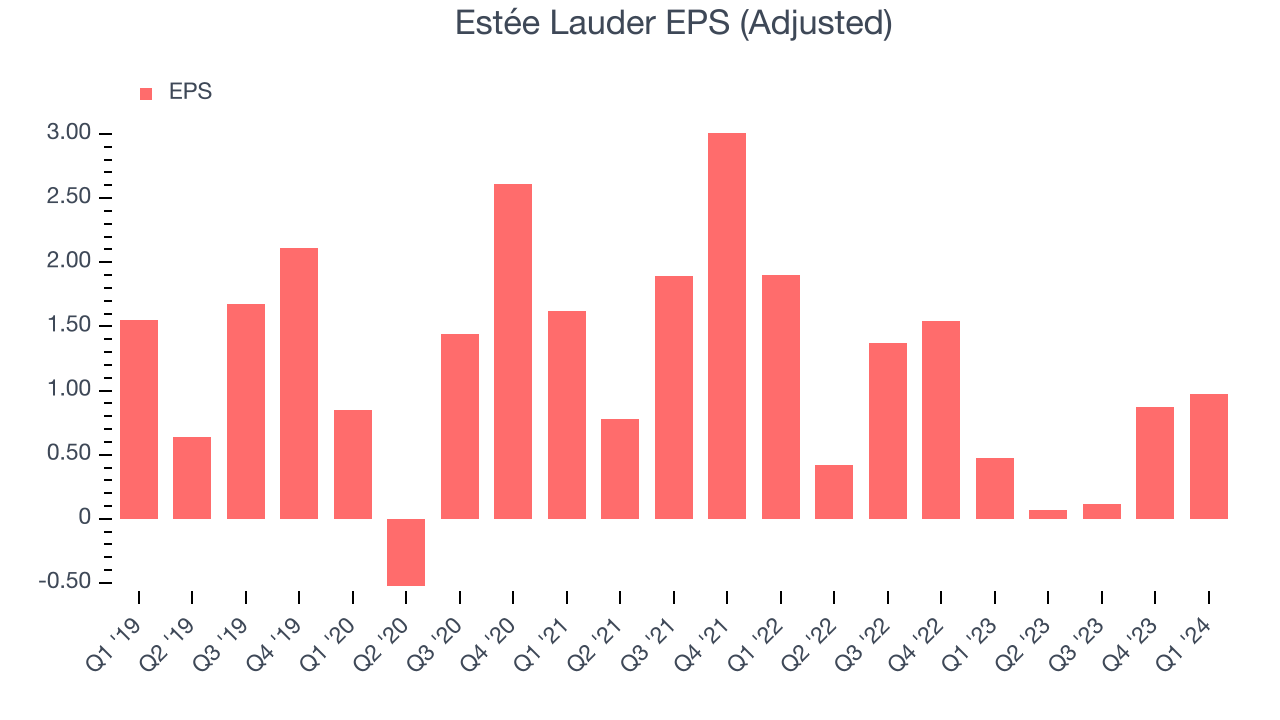 Estée Lauder EPS (Adjusted)