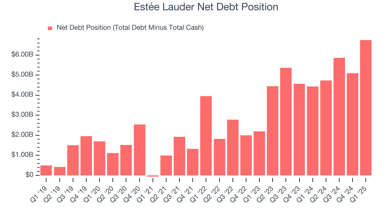 Estée Lauder Net Debt Position