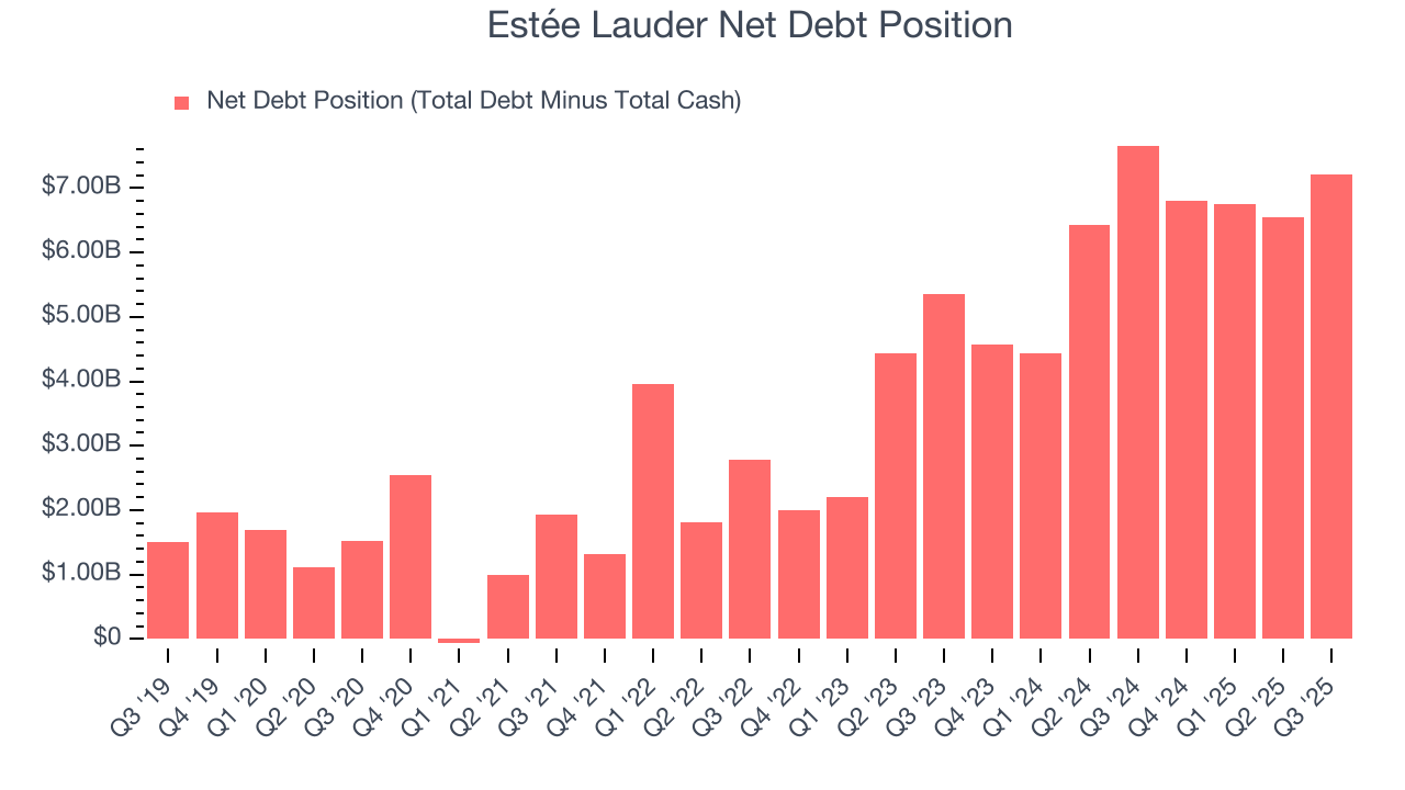 Estée Lauder Net Debt Position