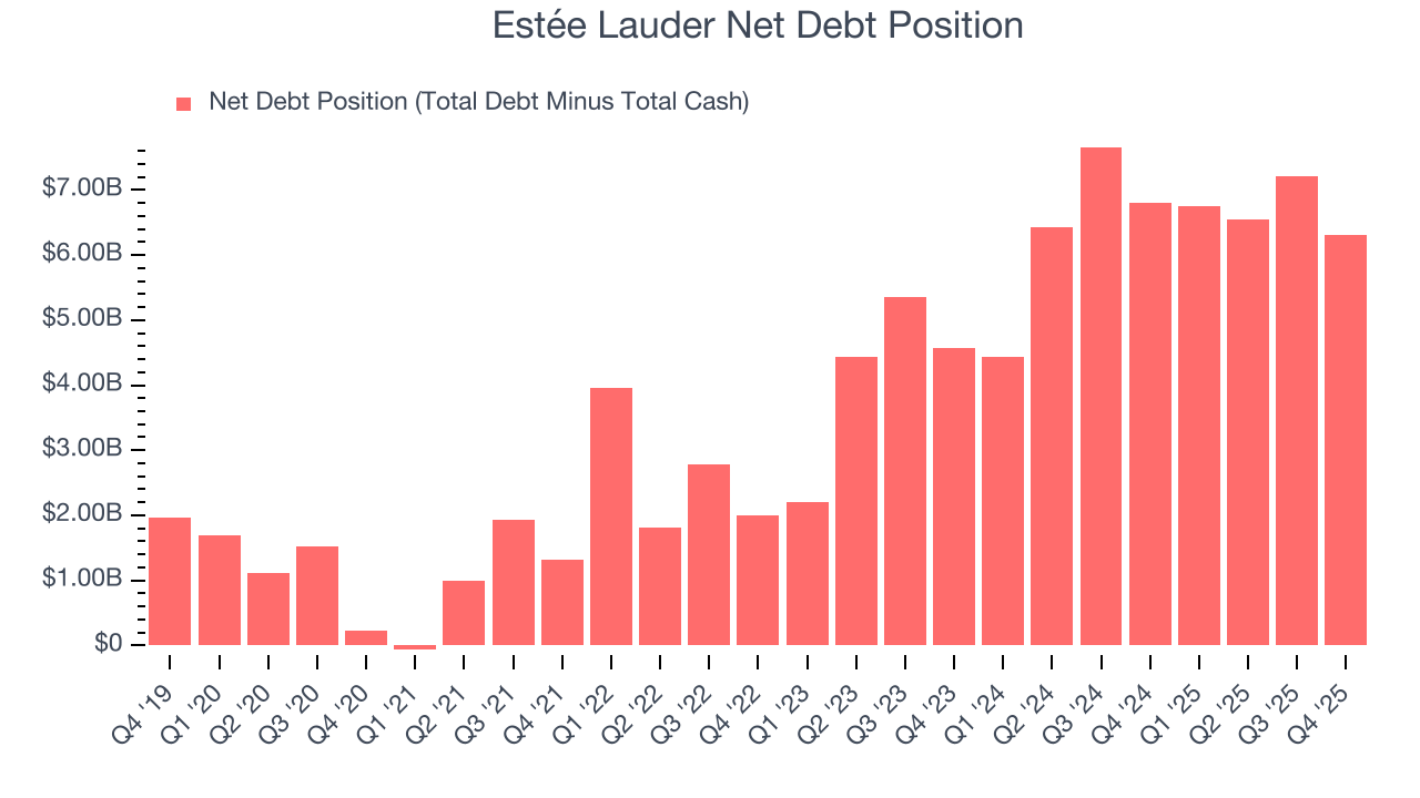 Estée Lauder Net Debt Position
