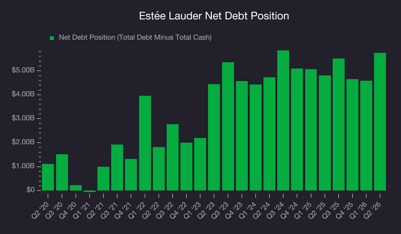 Net Debt Position Estée Lauder (EL) Research Report - StockStory