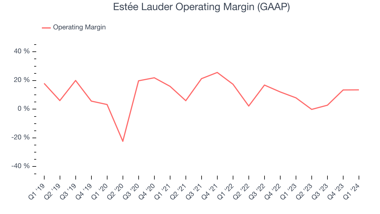 Estée Lauder Operating Margin (GAAP)
