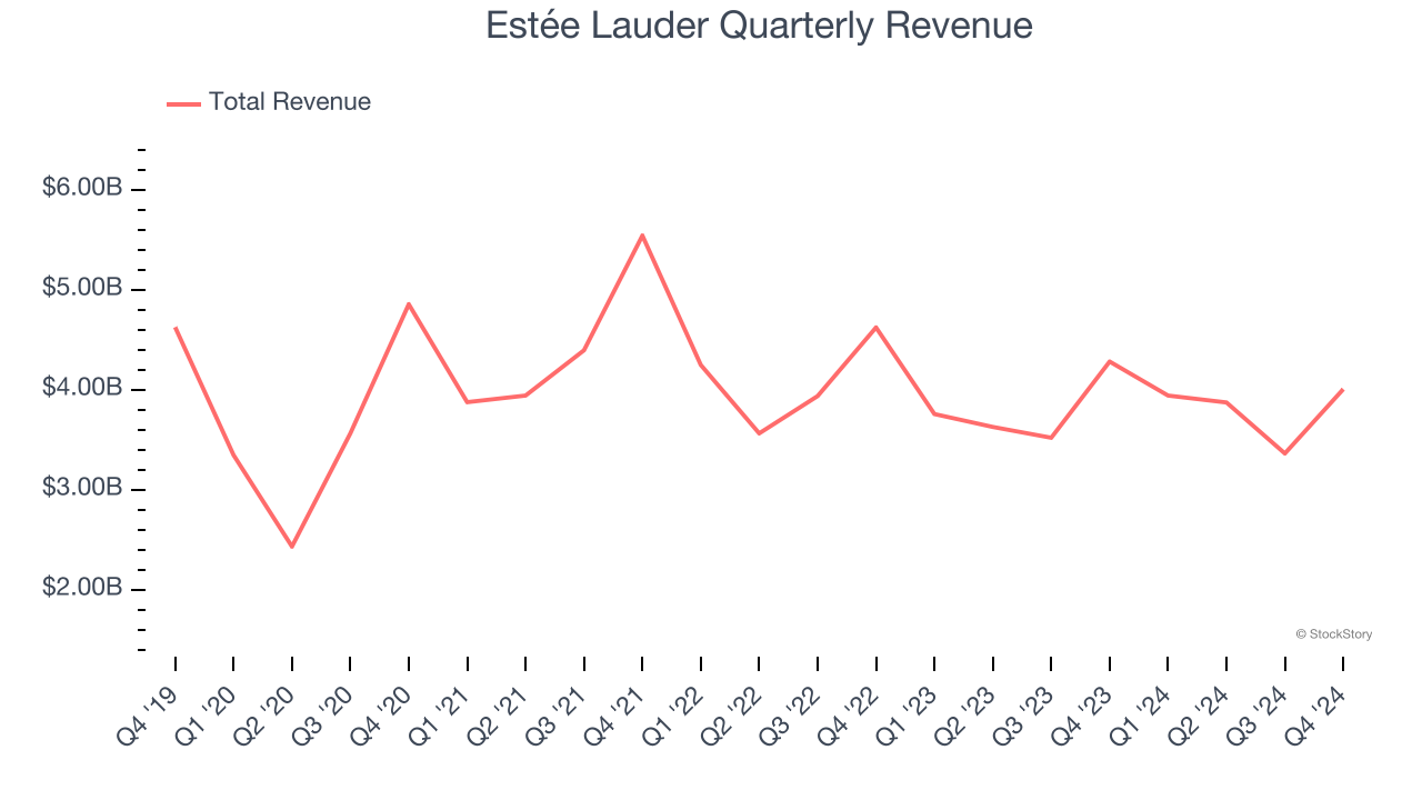 Estée Lauder Quarterly Revenue