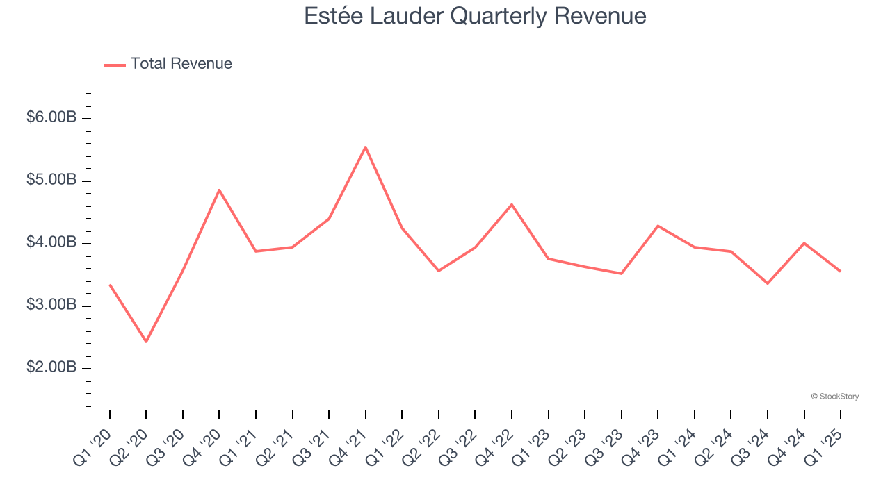 Estée Lauder Quarterly Revenue