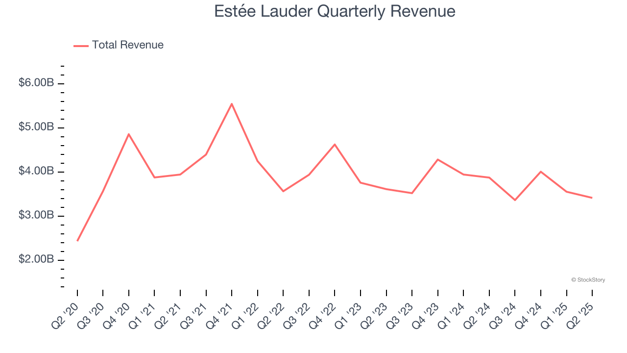 Estée Lauder Quarterly Revenue