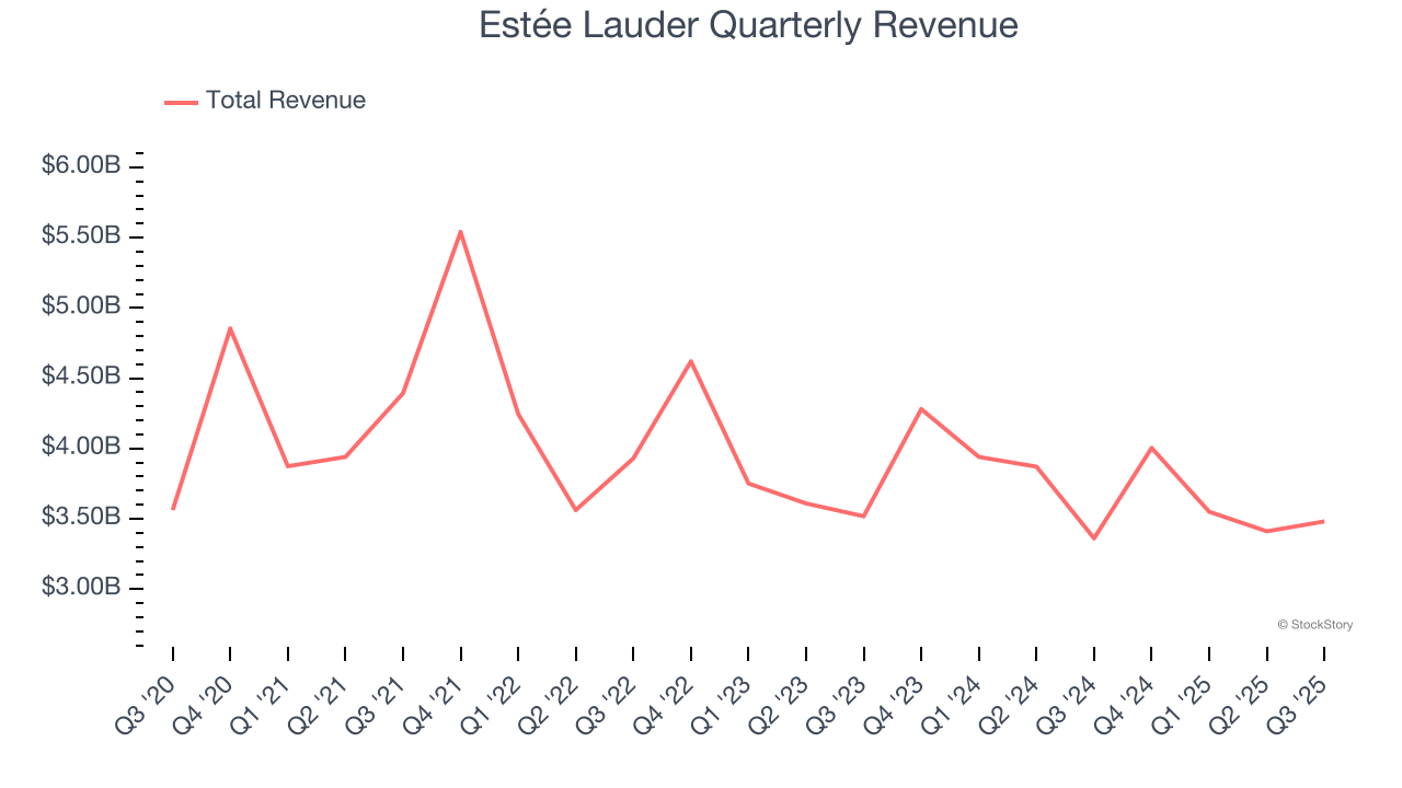 Estée Lauder Quarterly Revenue