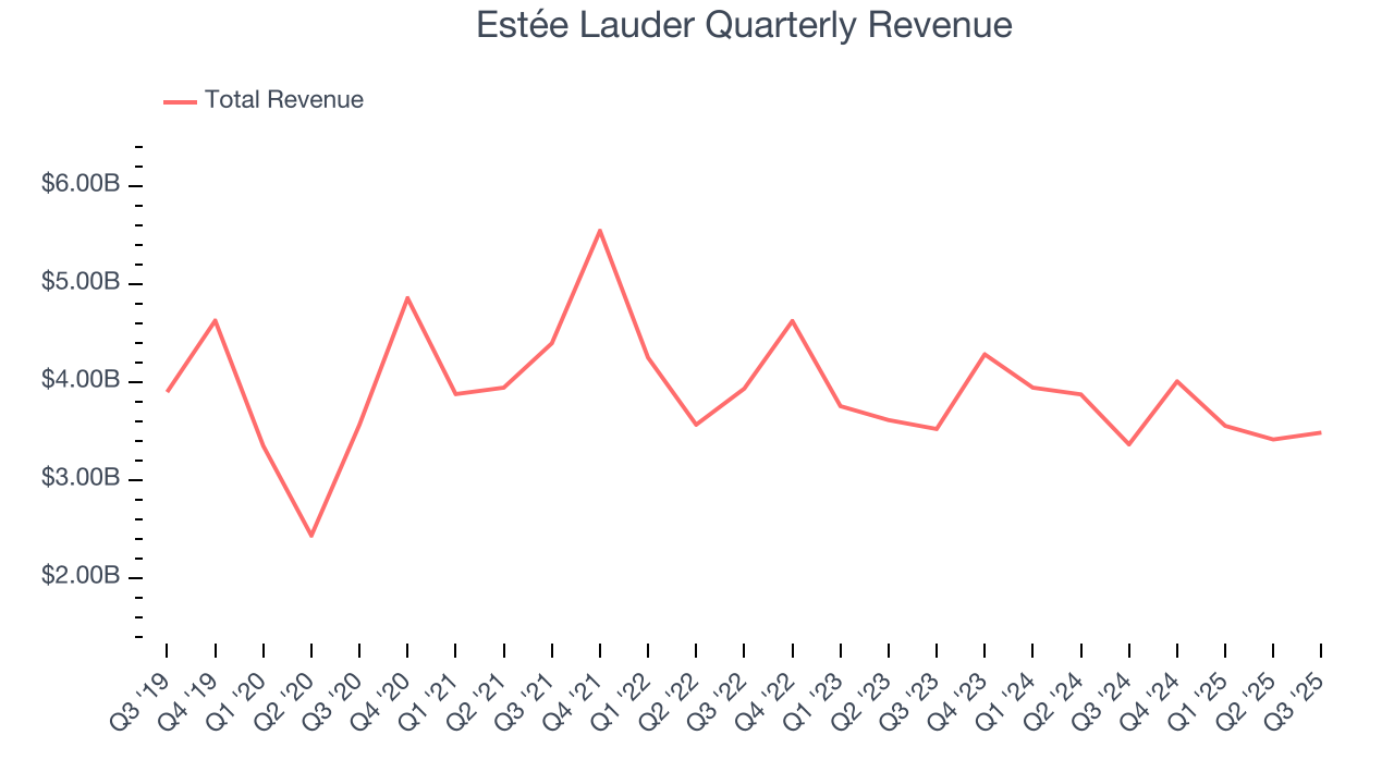 Estée Lauder Quarterly Revenue