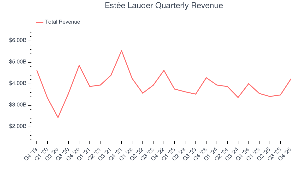 Estée Lauder Quarterly Revenue