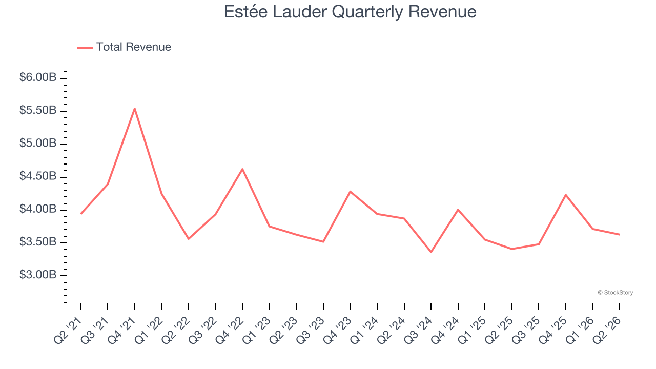 Estée Lauder Quarterly Revenue