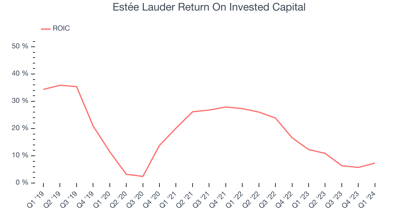 Estée Lauder Return On Invested Capital