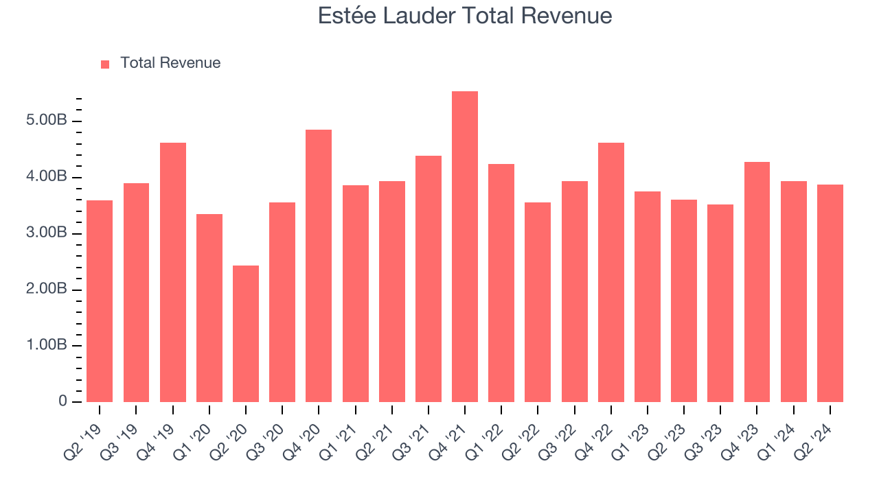 Estée Lauder Total Revenue