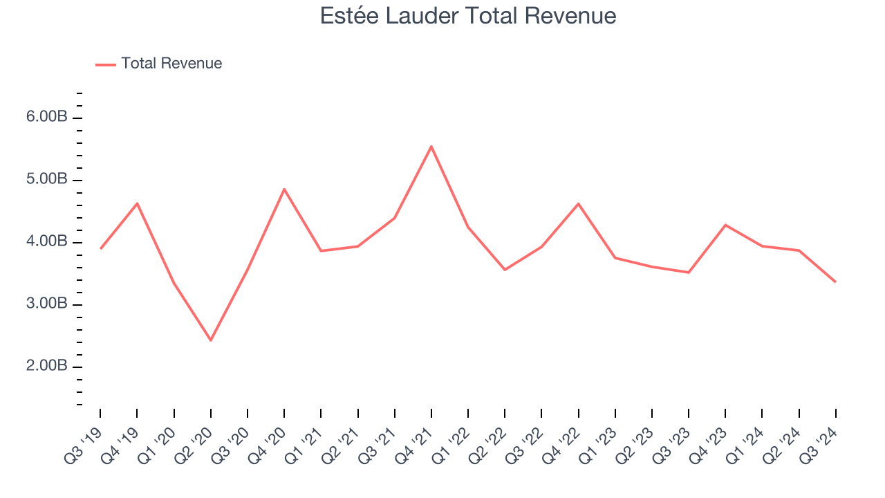 Estée Lauder Total Revenue