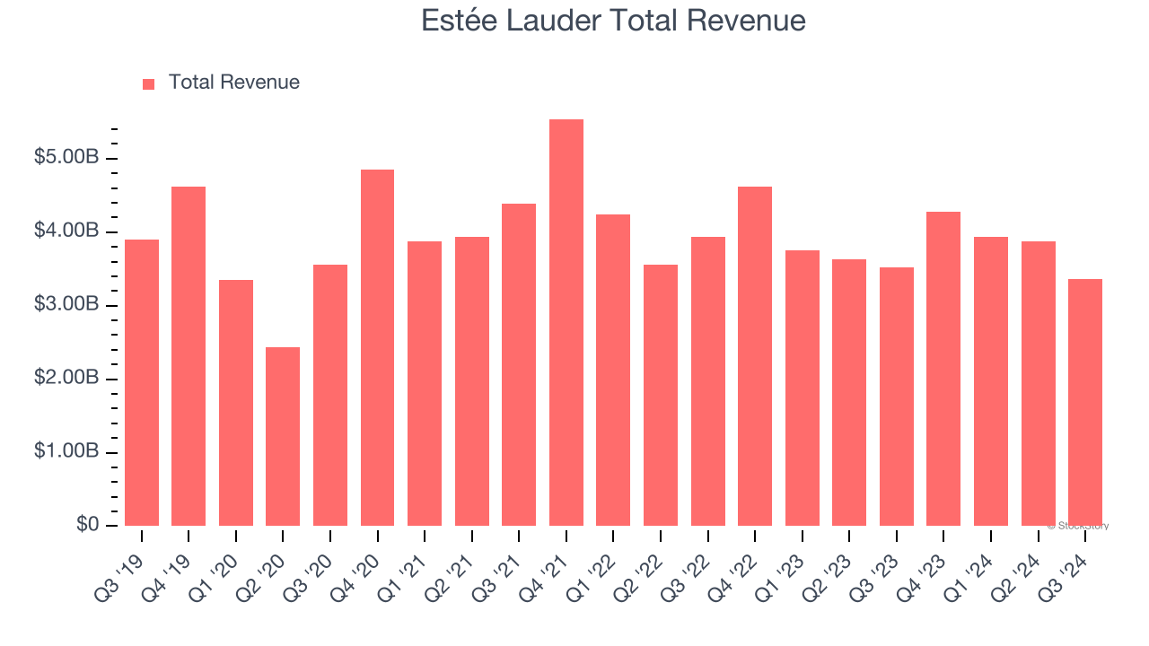 Estée Lauder Total Revenue