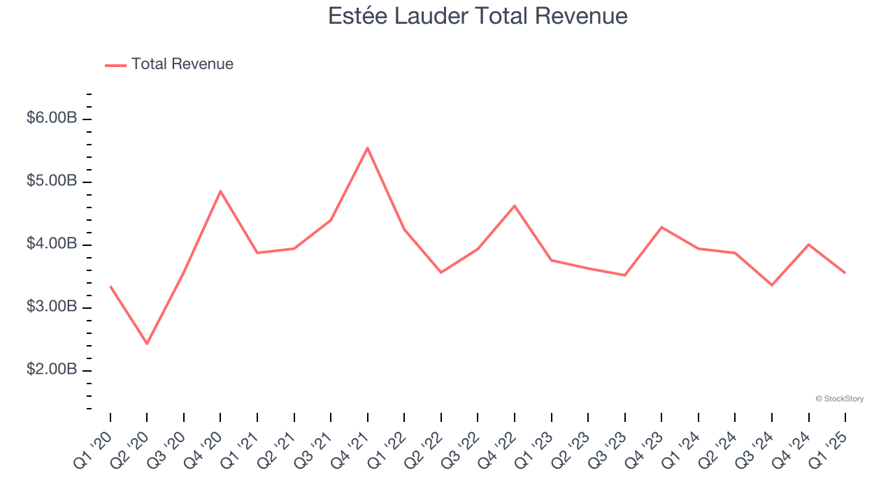 Estée Lauder Total Revenue