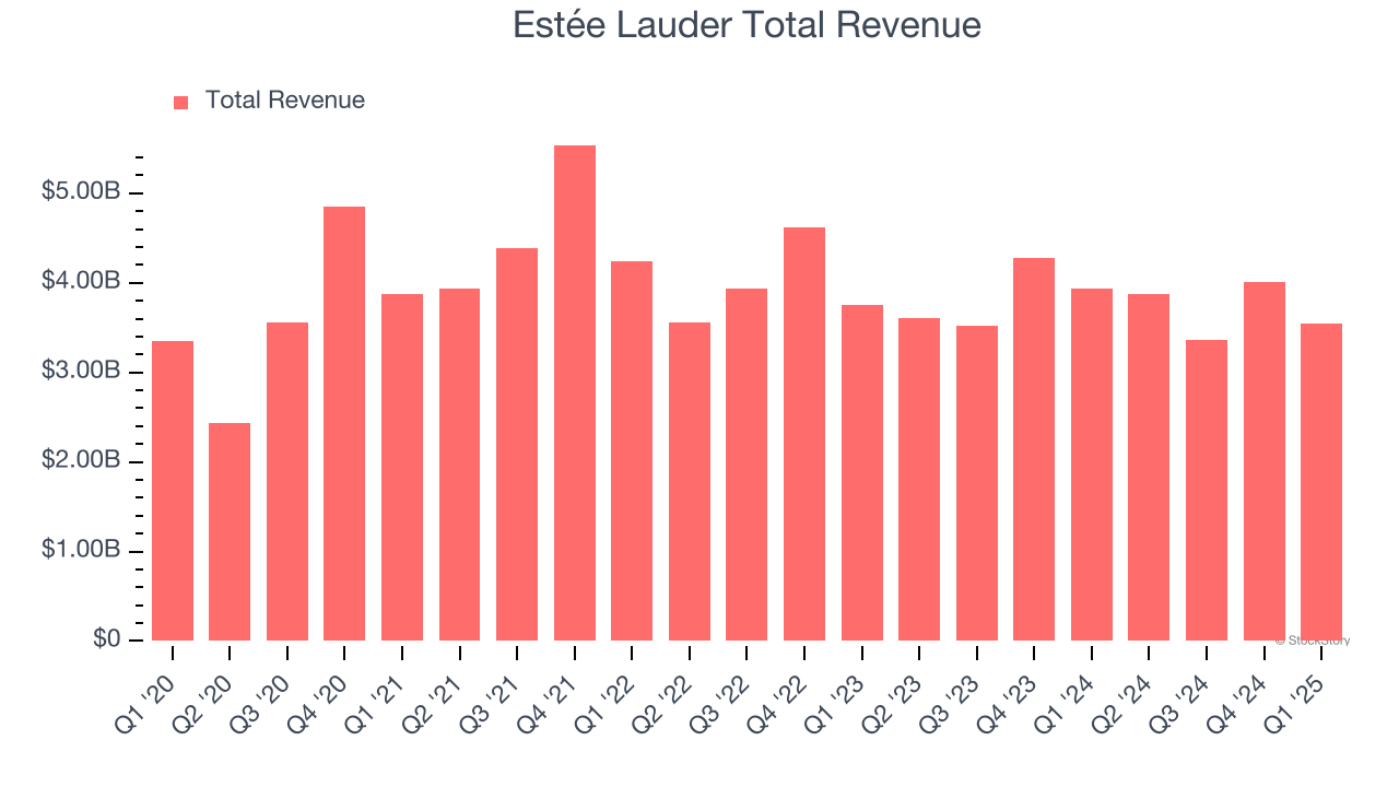 Estée Lauder Total Revenue