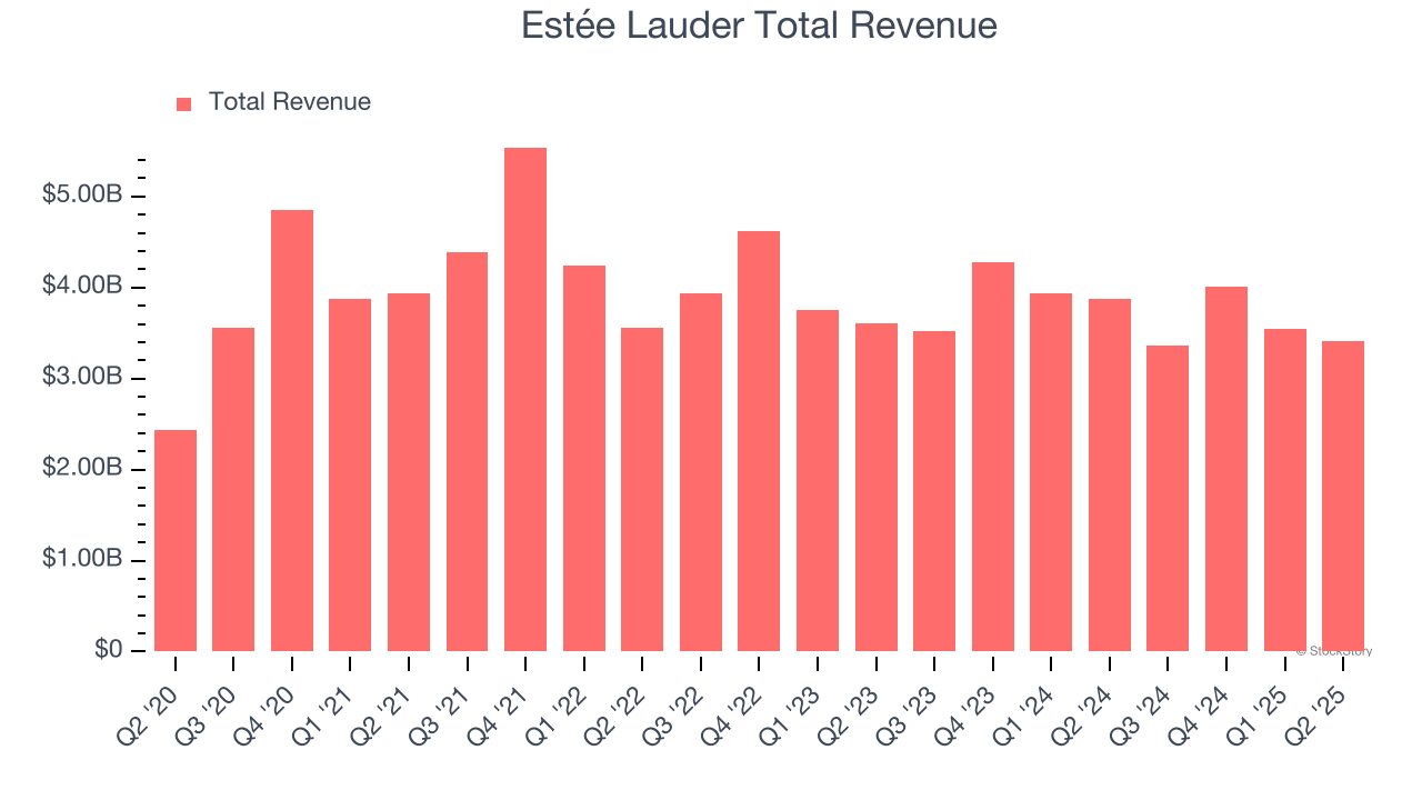 Estée Lauder Total Revenue