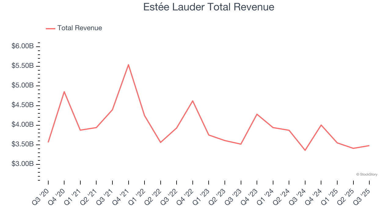 Estée Lauder Total Revenue