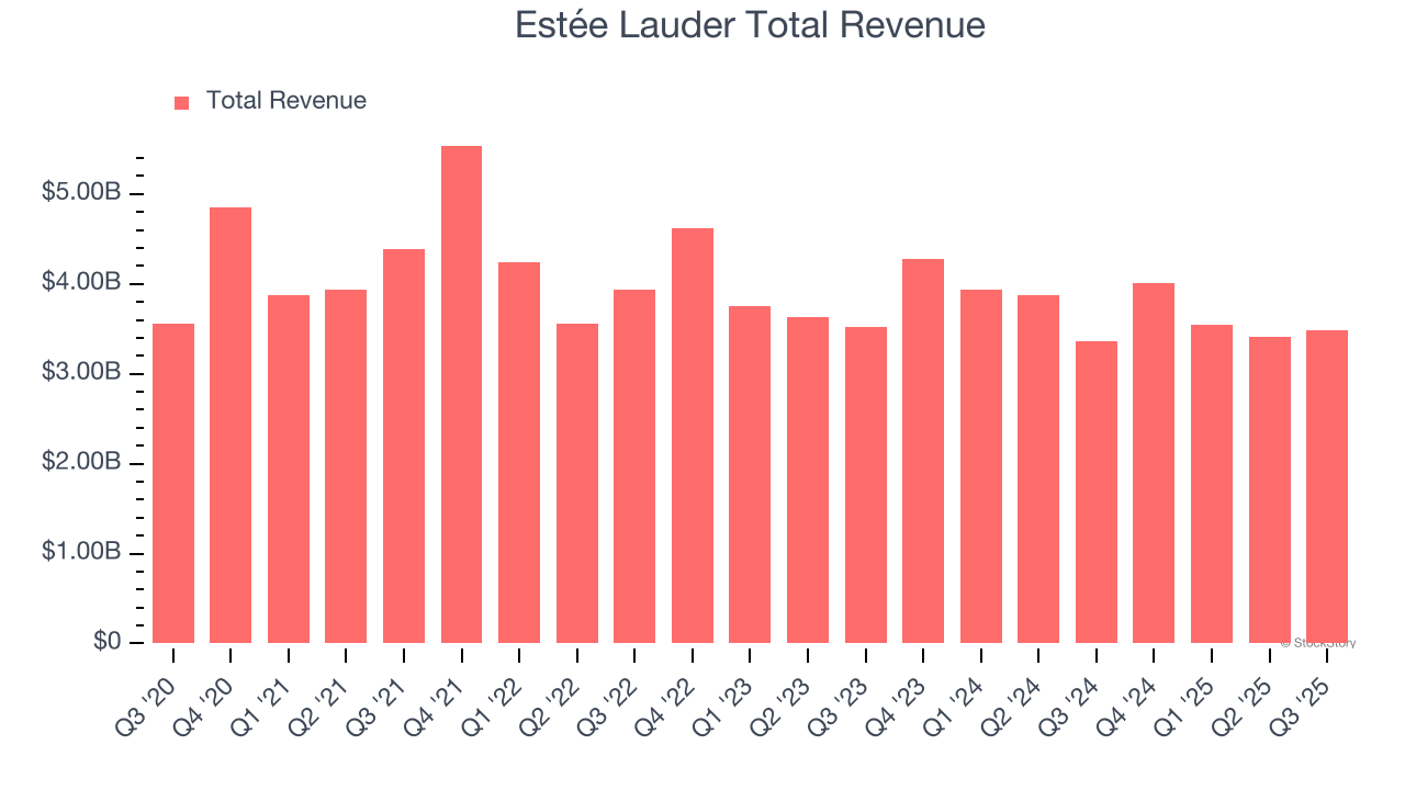 Estée Lauder Total Revenue