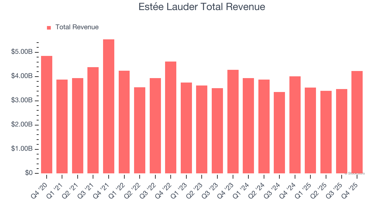 Estée Lauder Total Revenue