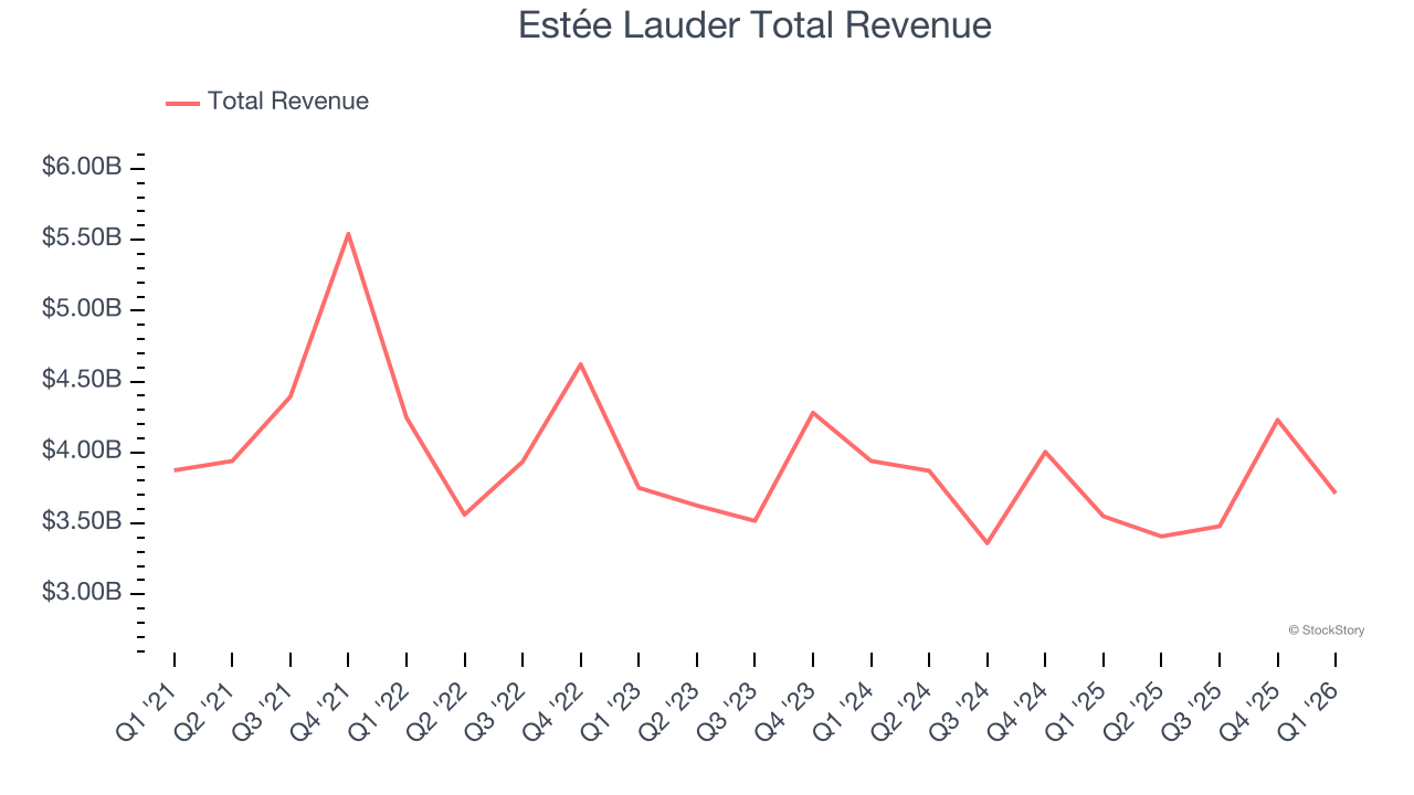 Estée Lauder Total Revenue