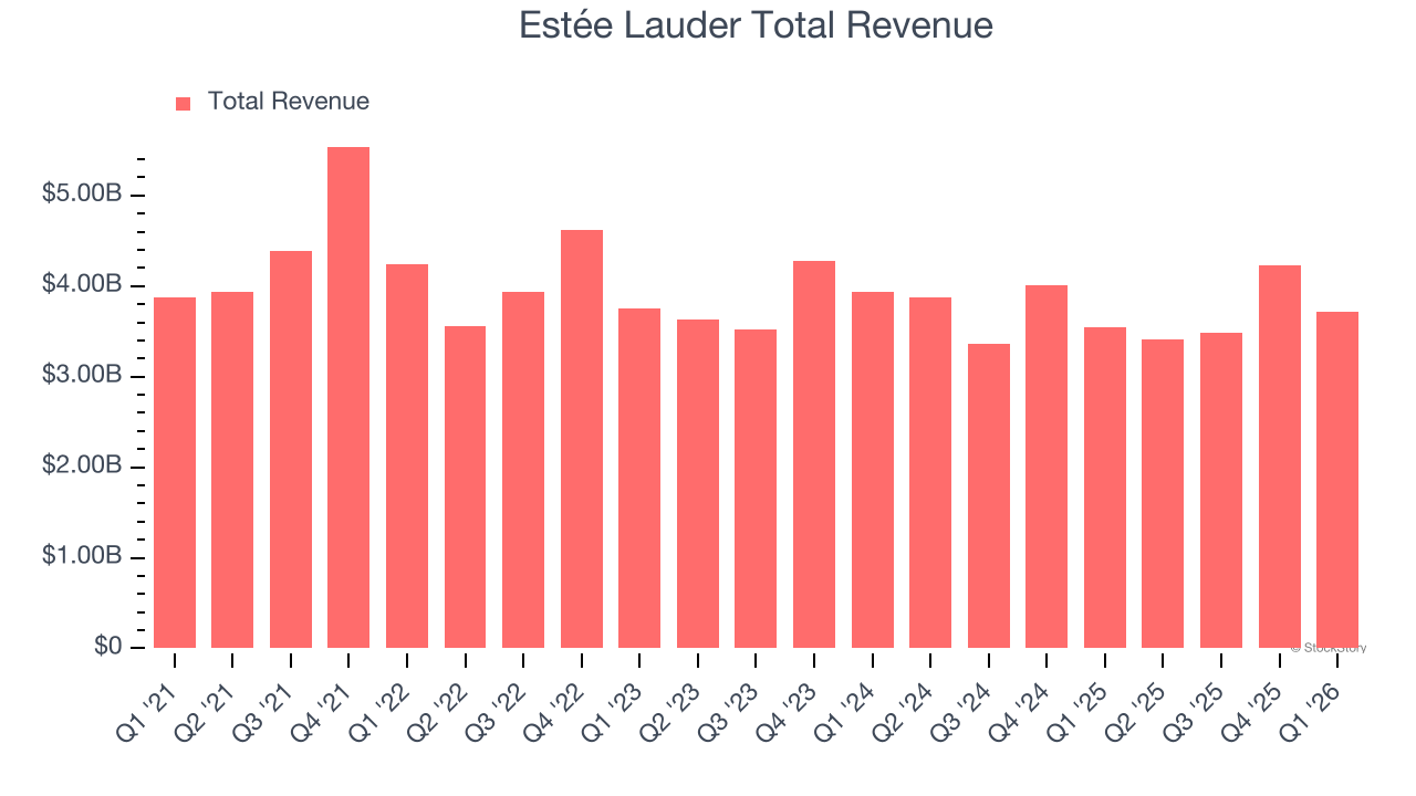 Estée Lauder Total Revenue