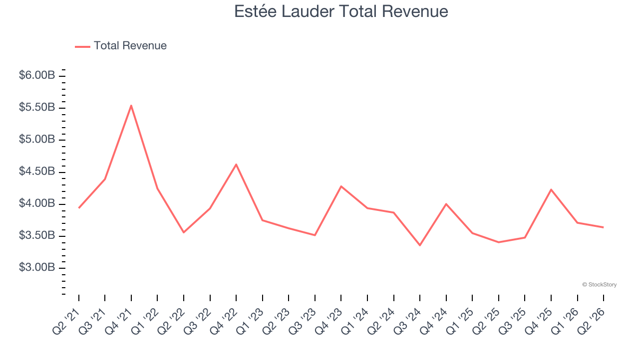Estée Lauder Total Revenue