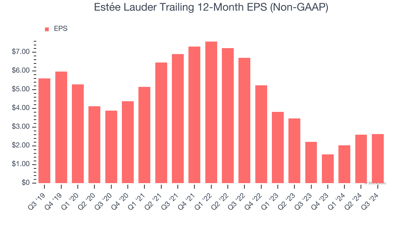 Estée Lauder Trailing 12-Month EPS (Non-GAAP)