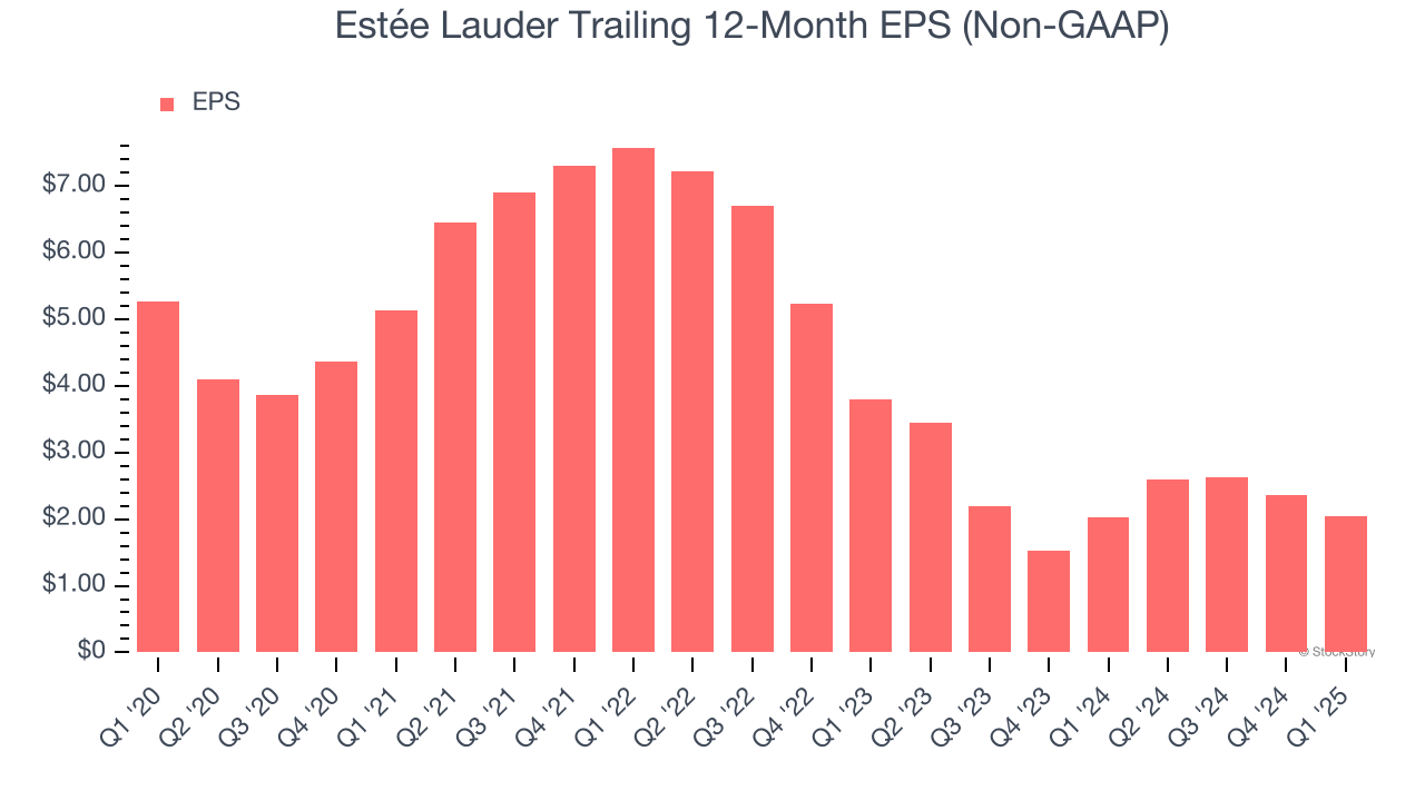 Estée Lauder Trailing 12-Month EPS (Non-GAAP)