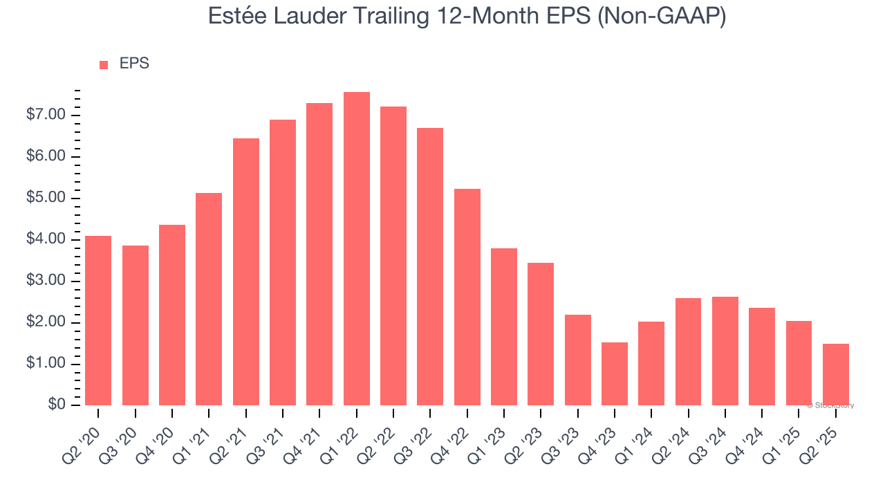 Estée Lauder Trailing 12-Month EPS (Non-GAAP)