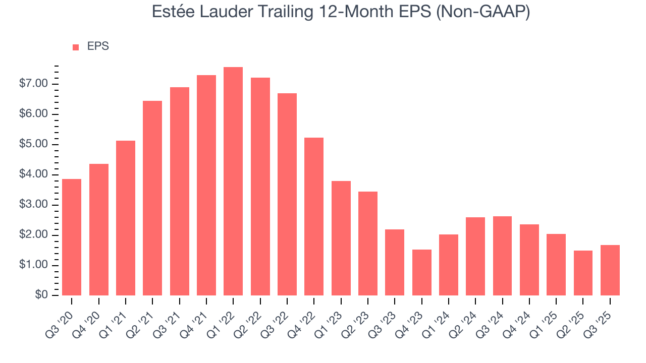 Estée Lauder Trailing 12-Month EPS (Non-GAAP)
