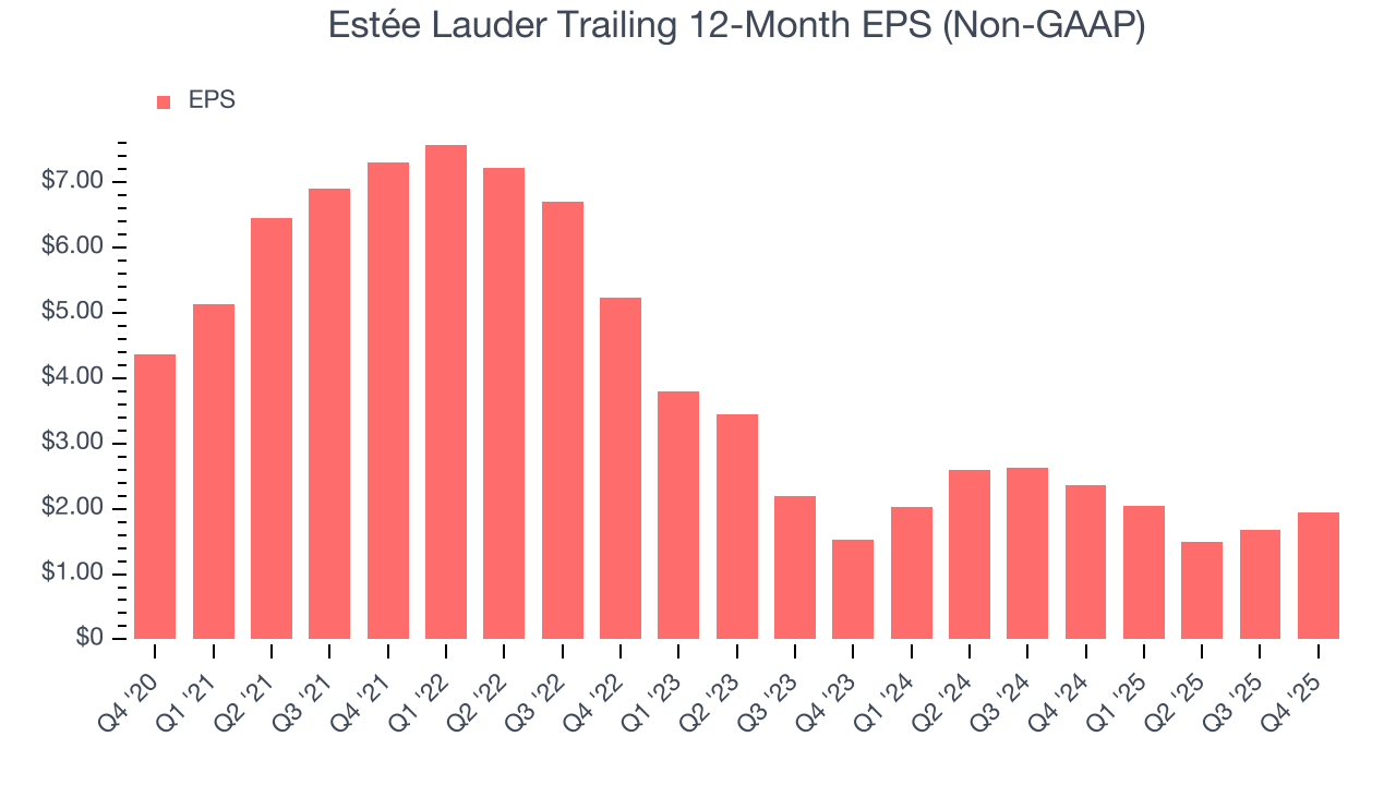 Estée Lauder Trailing 12-Month EPS (Non-GAAP)