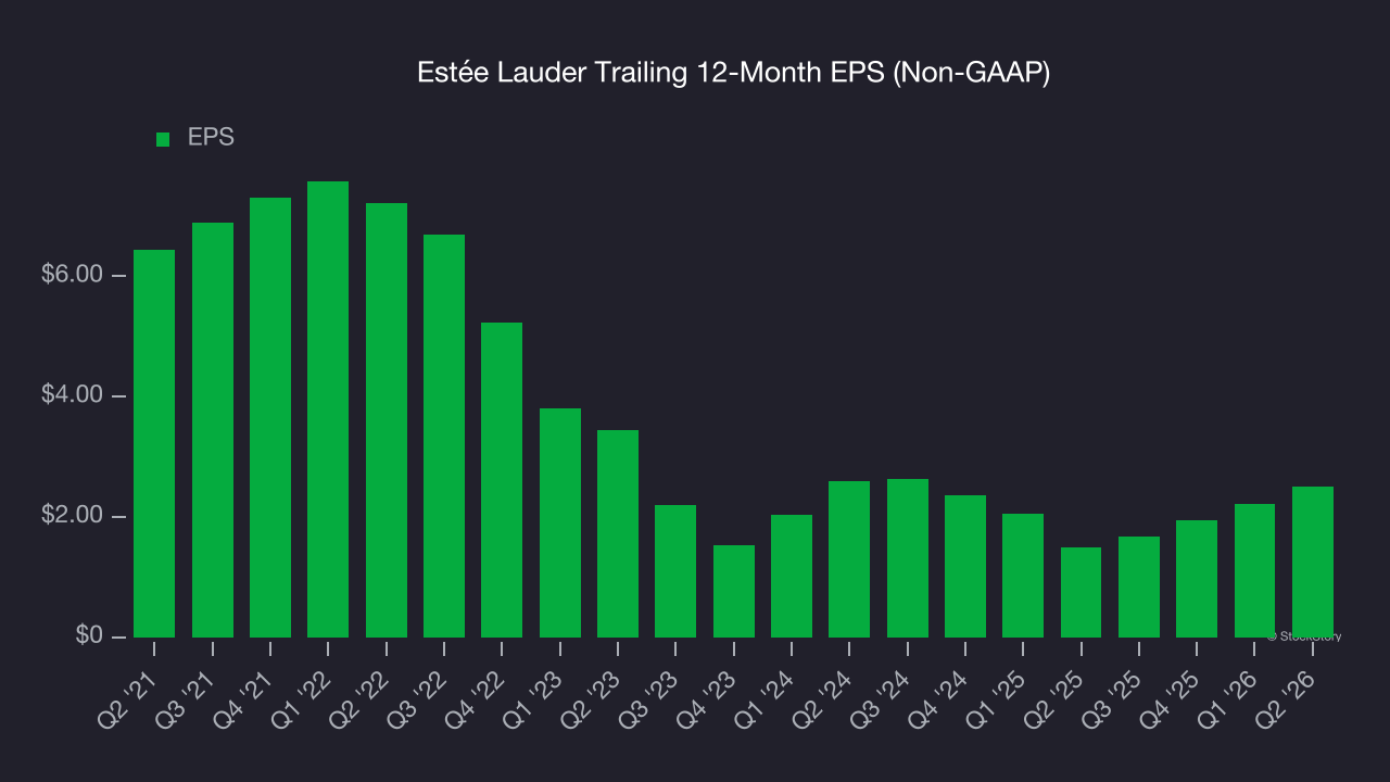 Estée Lauder Trailing 12-Month EPS (Non-GAAP)