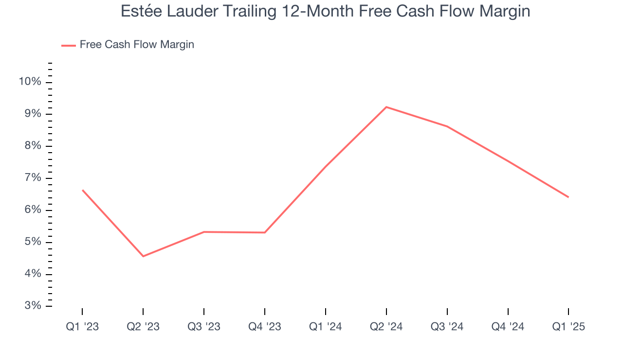Estée Lauder Trailing 12-Month Free Cash Flow Margin